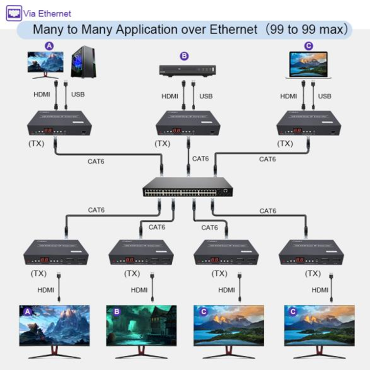 Teach you how to play many-to-many IP extender